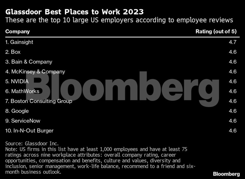 Αυτοί είναι οι κορυφαίοι εργοδότες για το 2023 – Ποιοι κολοσσοί έμειναν για πρώτη φορά εκτός λίστας