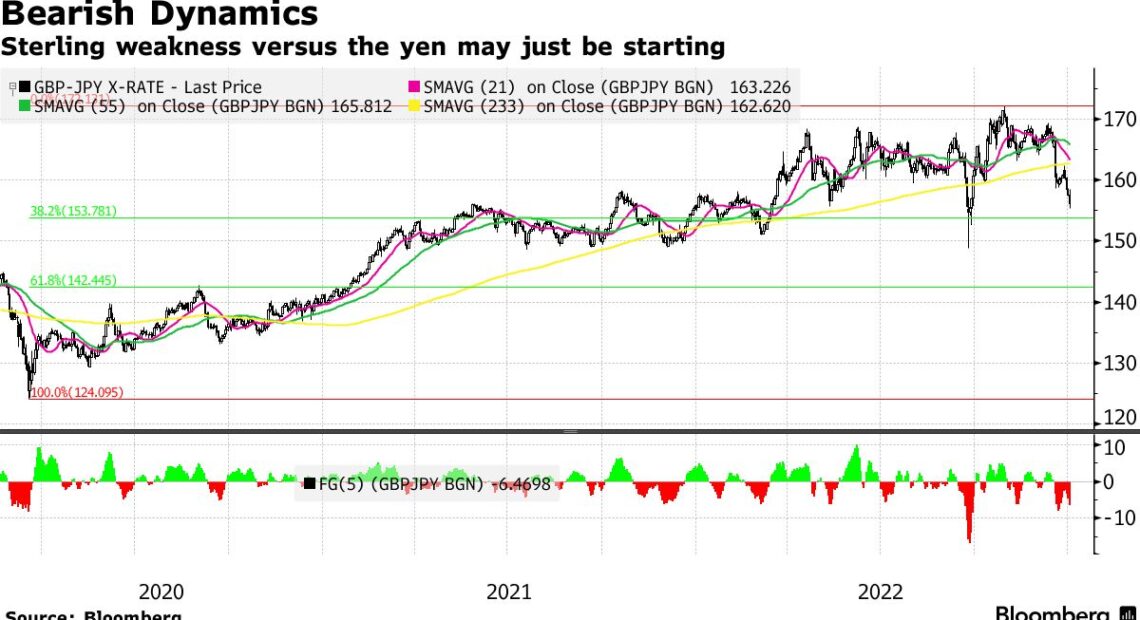 Βρετανία: «Θύμα» η στερλίνα από την άνοδο του γιεν το 2023