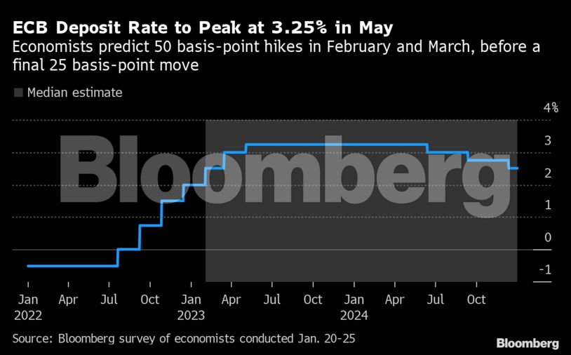Βloomberg: Η ΕΚΤ θα αυξήσει τα επιτόκιά της κατά 100 μ.β