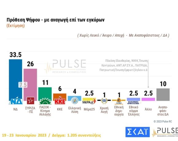 Γκάλοπ Pulse: Στις πόσες μονάδες η διαφορά Νέας Δημοκρατίας – ΣΥΡΙΖΑ