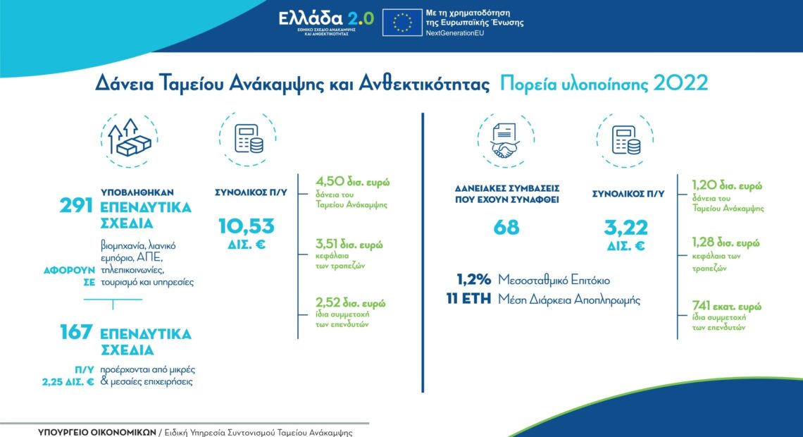 Δάνεια Ταμείου Ανάκαμψης: 291 επενδύσεις €10,53 δισ