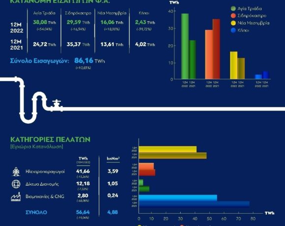 ΔΕΣΦΑ για κατανάλωση αερίου: Αύξηση 11,1% στη συνολική ζήτηση το 2022 (infographic)