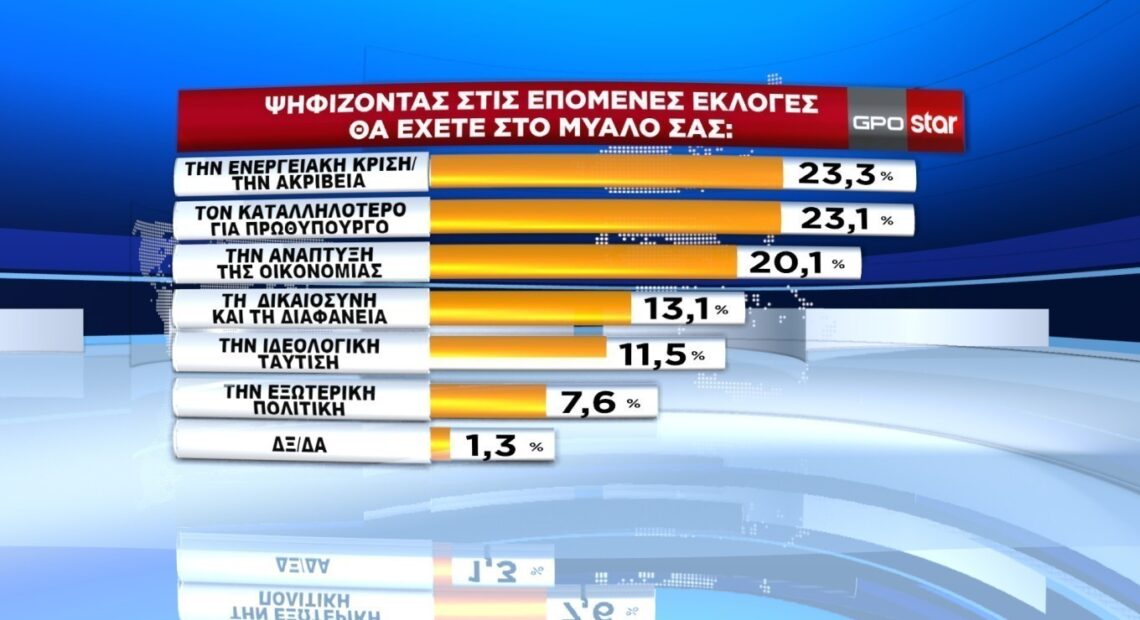 Δημοσκόπηση Gpo: Στις 7,1 μονάδες η διαφορά ΝΔ – ΣΥΡΙΖΑ στην πρόθεση ψήφου