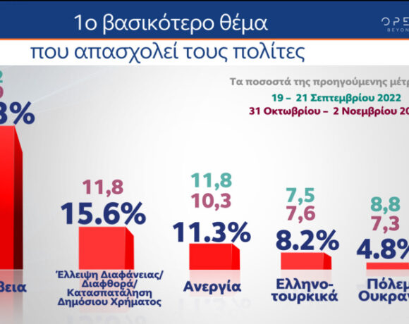 Δημοσκόπηση Mrb: Μεγαλώνει η διαφορά ανάμεσα σε ΝΔ και ΣΥΡΙΖΑ (πίνακες + Vid)