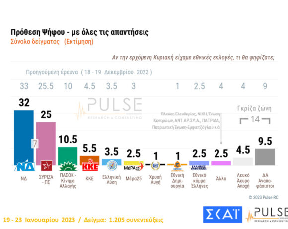 Δημοσκόπηση Pulse: Πώς βγαίνει κυβέρνηση με απλή αναλογική – Τα σενάρια για τον β’ γύρο (γραφήματα)