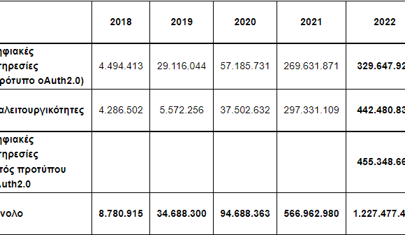 Εκτοξεύτηκαν οι ψηφιακές συναλλαγές με το Δημόσιο το 2022 (πίνακας)