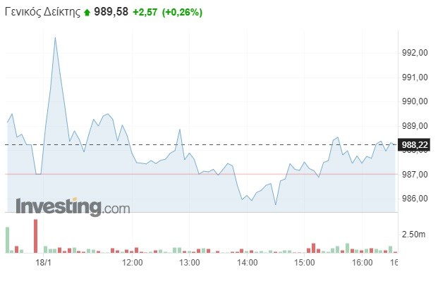 Εκτόξευση του τζίρου στο Χρηματιστήριο Αθηνών – Συνεχίστηκε το θετικό σερί του 2023
