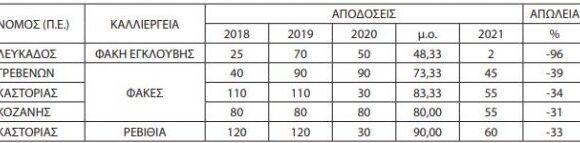ΕΛΓΑ: Έρχονται αποζημιώσεις για ζημιές από θεομηνίες – Ποιοι οι δικαιούχοι (πίνακες)