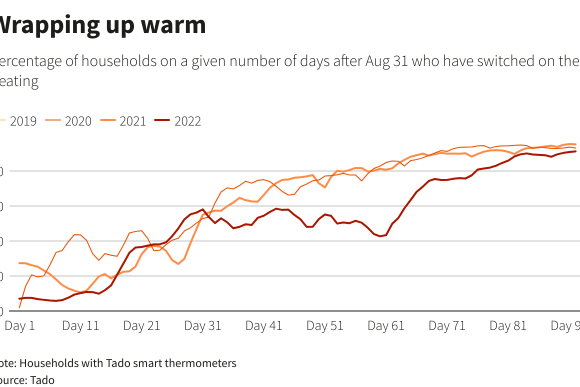Ενεργειακή κρίση: Πόσο χαμήλωσε η Ευρώπη τους θερμοστάτες (πίνακες)