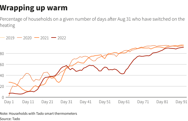 Ενεργειακή κρίση: Πόσο χαμήλωσε η Ευρώπη τους θερμοστάτες (πίνακες)