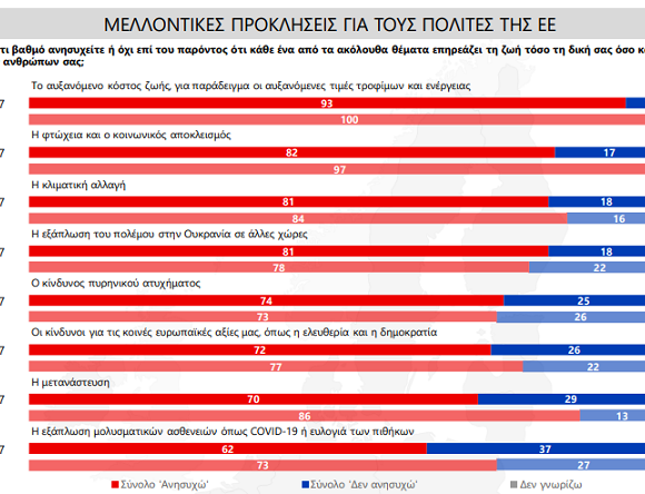 Ευρωβαρόμετρο: Οι Ευρωπαίοι ανησυχούν για την ακρίβεια – Τι απαντούν οι Έλληνες για την ΕΕ (γραφήματα)