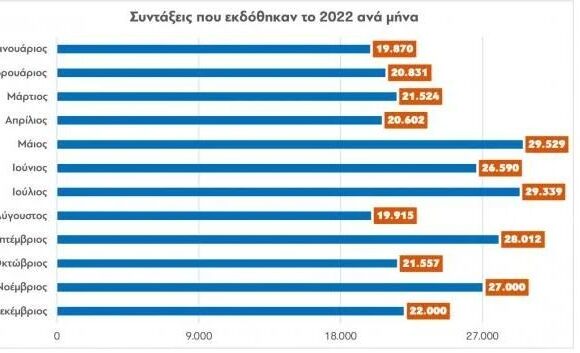 ΕΦΚΑ: Πόσες χιλιάδες συντάξεις εκδόθηκαν μέσα σε δύο χρόνια – Πόσες είναι οι εκκρεμείς