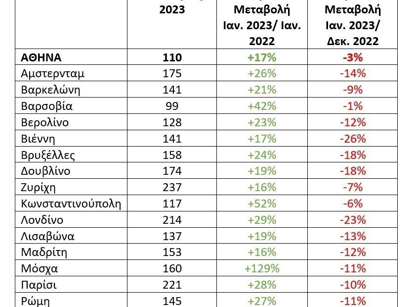 Η Αθήνα δεύτερος φθηνότερος προορισμός στην Ευρώπη για σύντομες αποδράσεις city break τον Ιανουάριο (πίνακας)