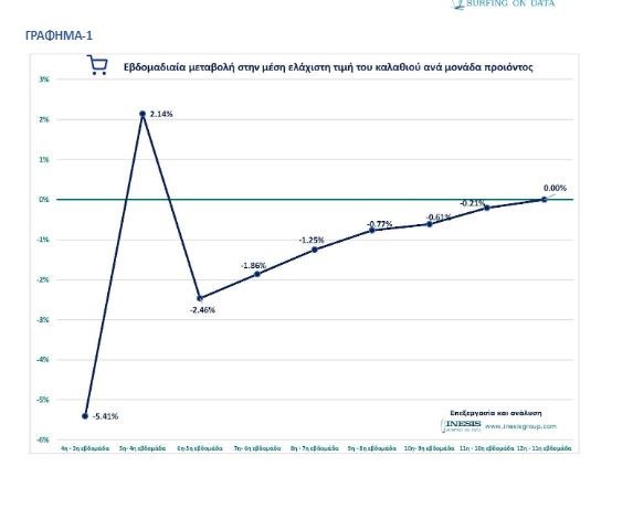 Ιnesis για καλάθι νοικοκυριού: Για 12η εβδομάδα σταθερό το ελάχιστο κόστος – Ποιο σούπερ μάρκετ έχει τα φθηνότερα προϊόντα