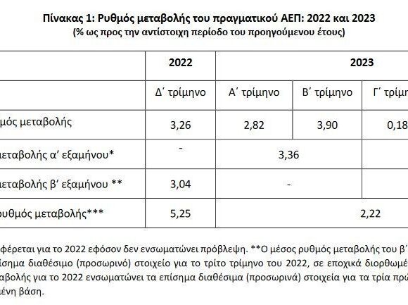 ΚΕΠΕ: «Βλέπει» ανάπτυξη 2,2% το 2023 – Παραμένει η αβεβαιότητα (πίνακας)