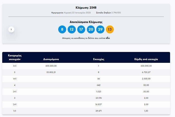 Κλήρωση Τζόκερ 22/1/2023: Ένας υπερτυχερός κερδίζει 600
