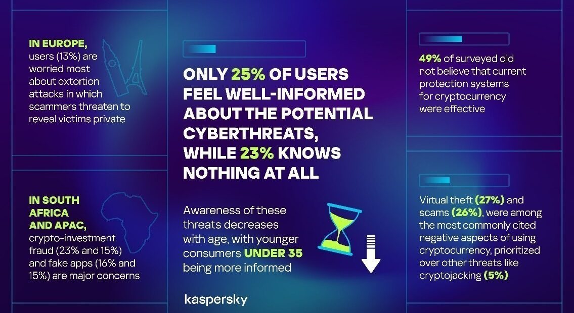 Κρυπτονομίσματα: 1 στους 2 χρήστες έχει πέσει θύμα κυβερνοεγκλήματος