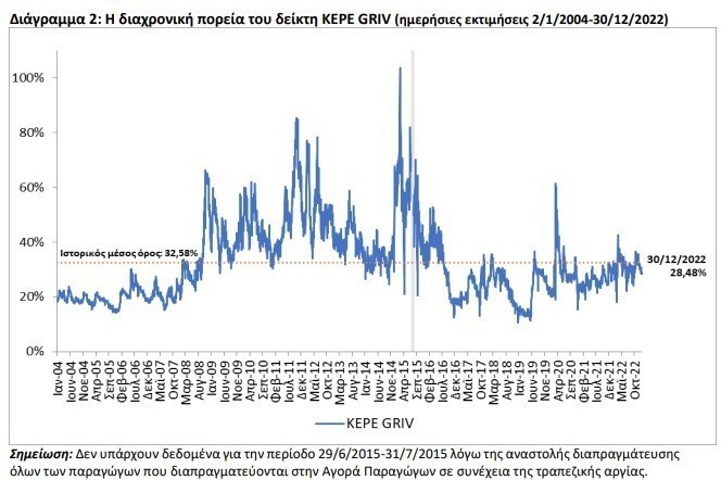 Μειώνεται η αβεβαιότητα στην οικονομία – Σε πτώση ο δείκτης φόβου του ΚΕΠΕ