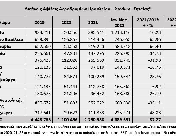 Μια αποτίμηση της Τουριστικής Σαιζόν του 2022 και μια Πρόβλεψη του 2023, Με την Σιγουριά του Γνωστού και του Αγνώστου!!