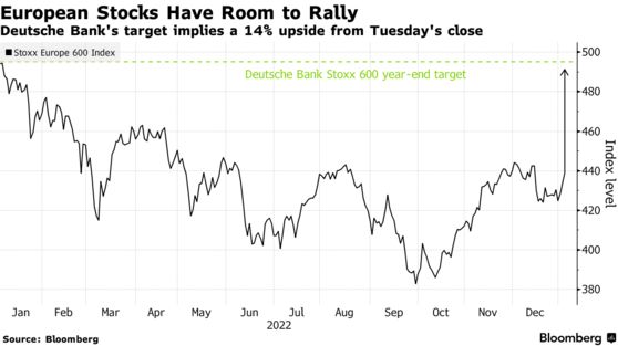 Μοναχικός… ταύρος η Deutsche Bank: «Βλέπει» άνοδο 14% για τις ευρωπαϊκές αγορές