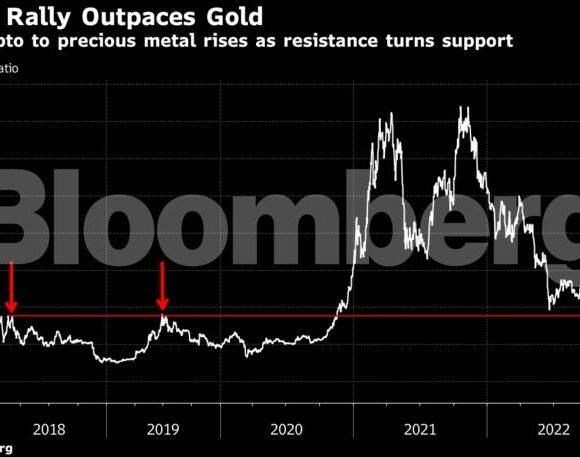 Ξέφρενο ράλι για το Bitcoin – Η άνοδος του 2023 ξεπερνάει και τον χρυσό (πίνακας)
