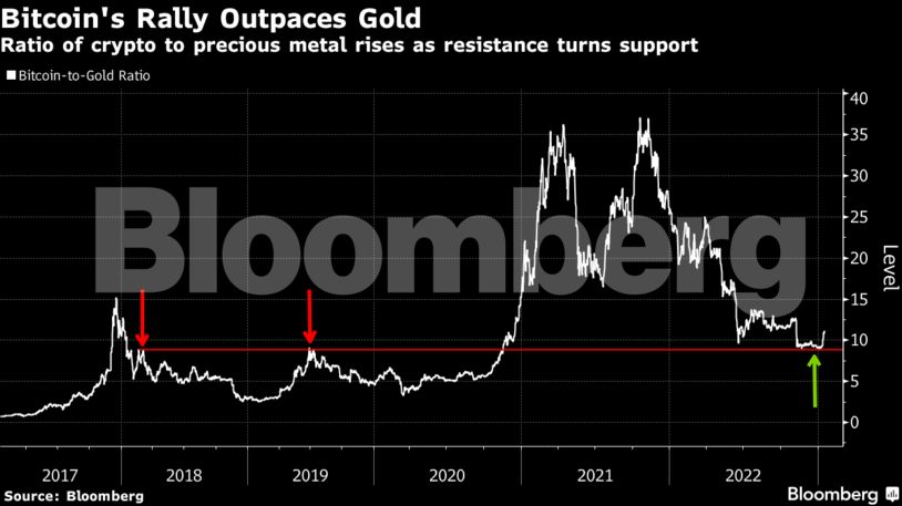 Ξέφρενο ράλι για το Bitcoin – Η άνοδος του 2023 ξεπερνάει και τον χρυσό (πίνακας)