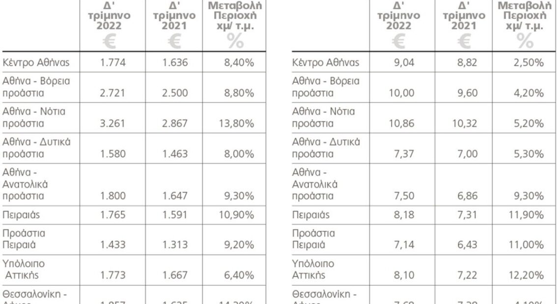 Οι 10 παράγοντες που θα καθορίσουν την αγορά κατοικίας το 2023 – Πώς κινούνται οι τιμές