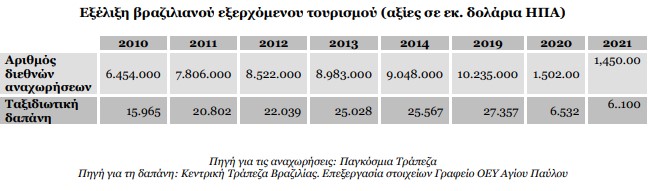 Οι ευκαιρίες του ελληνικού Τουρισμού στην Βραζιλία | 10 εκατ