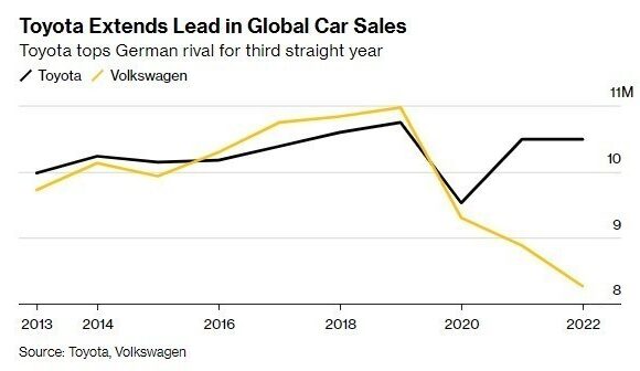 Ποια αυτοκινητοβιομηχανία ήταν η «πρωταθλήτρια» των πωλήσεων για το 2022