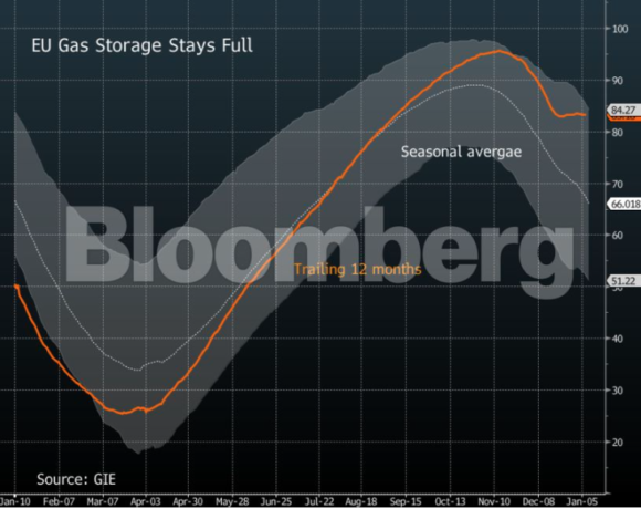 Ριμπάουντ στις τιμές του ευρωπαϊκού φυσικού αερίου