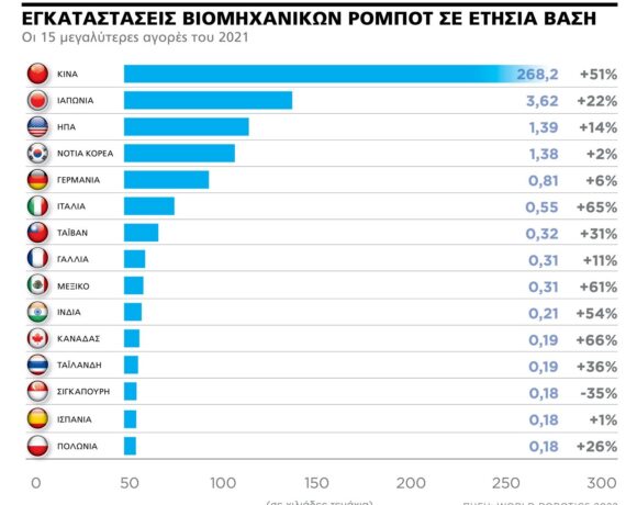 Ρομπότ… Made In Greece – Οι μεγάλες επιχειρήσεις επενδύουν στον αυτοματισμό (πίνακας)