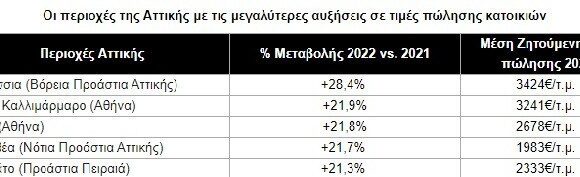 Τα προάστια της Αθήνας με αύξηση πάνω από 20% σε τιμές πώλησης και ενοίκια (πίνακες)