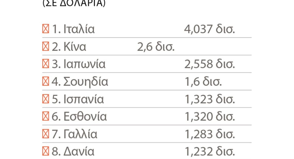 Τα σχέδια της ακτοπλοΐας για το καλοκαίρι του 2023 (πίνακας)