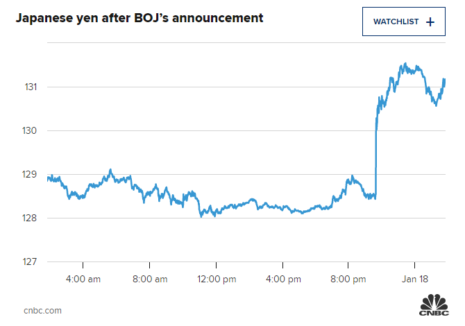 Υποχωρεί το γιεν – Αμετάβλητη η νομισματική πολιτική της Boj