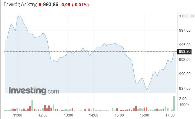 «Ψύχραιμο» το Χρηματιστήριο Αθηνών – Νέα υψηλά για ΓΕΚ ΤΕΡΝΑ, Πειραιώς και Titan
