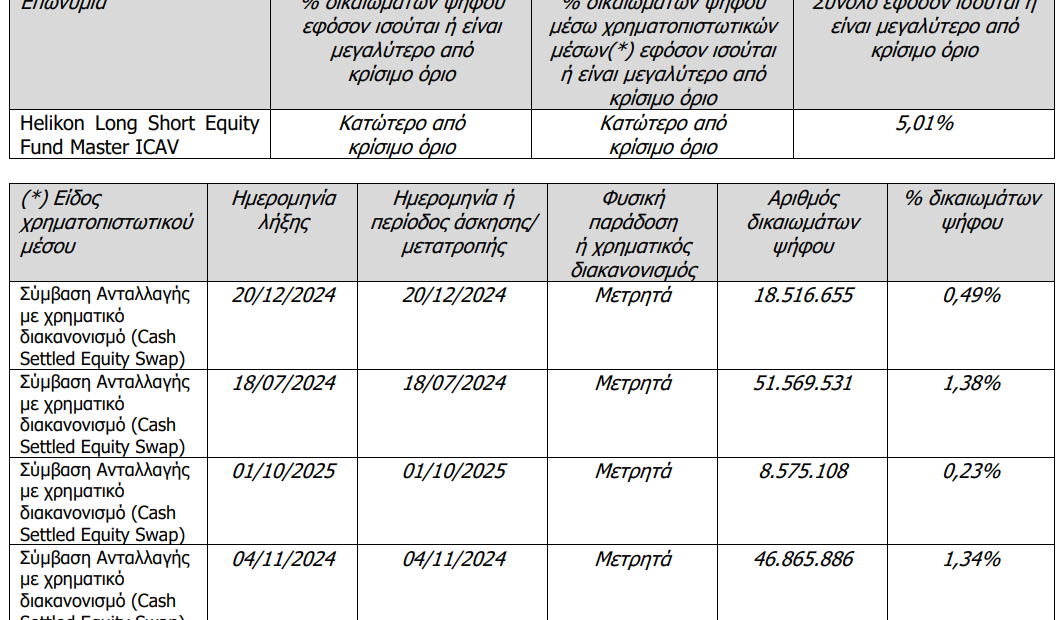 Eurobank: Ξεπέρασε το 5% το ποσοστό της Helikon Investments