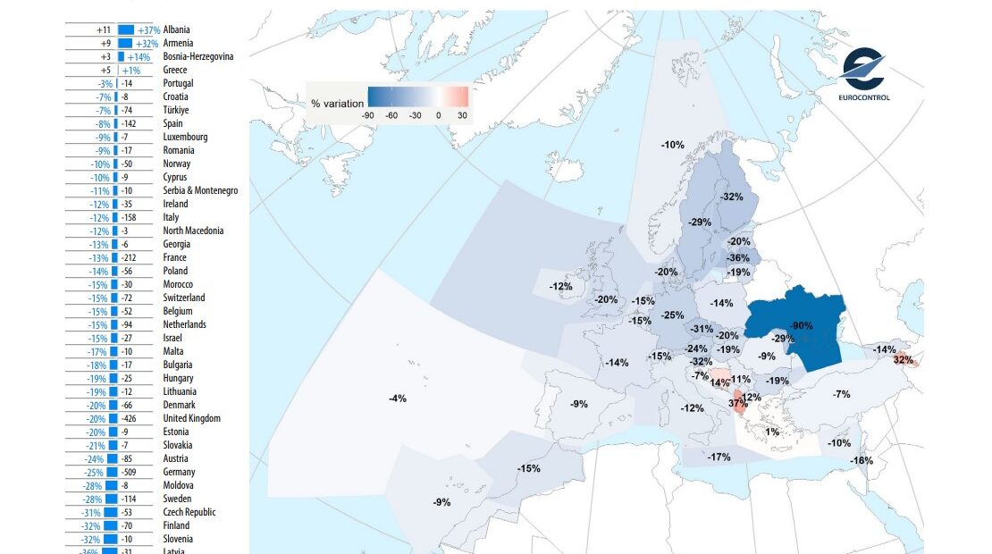 Eurocontrol: Στο 83% του 2019, η αεροπορική κίνηση στην Ευρώπη το 2022 | Στο 101% η Ελλάδα | Ούτε φέτος η κίνηση θα φτάσει στα επίπεδα του 2019… | ΜΕΛΕΤΗ