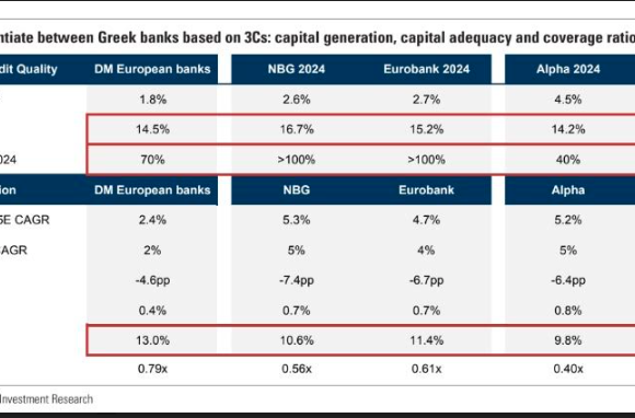 Goldman Sachs: Περιθώριο ανόδου 32% για τις ελληνικές τράπεζες – Οι παράγοντες των ισχυρών επιδόσεων