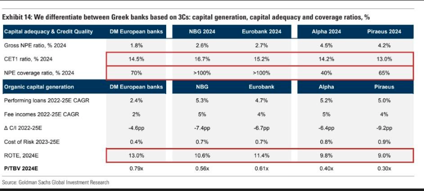 Goldman Sachs: Περιθώριο ανόδου 32% για τις ελληνικές τράπεζες – Οι παράγοντες των ισχυρών επιδόσεων