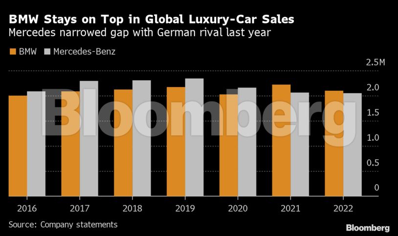H Bmw ξεπέρασε τη Mercedes σε πωλήσεις για δεύτερη συνεχόμενη χρονιά (πίνακας)
