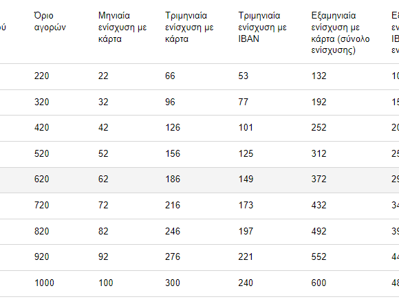 Market Pass: Πότε αναμένεται να ξεκινήσουν οι αιτήσεις – Ποιοι οι δικαιούχοι (παραδείγματα + Vid)