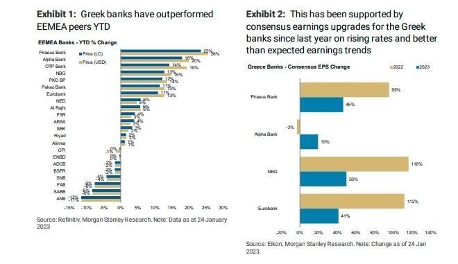Morgan Stanley: Θετικές οι προοπτικές για τις ελληνικές τράπεζες – Σημαντική αύξηση στις τιμές – στόχους (γράφημα + πίνακας)