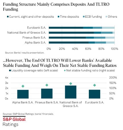 S&p global ratings: Δύσκολο το 2023 για τις τράπεζες – Καλύτερα θωρακισμένες οι ελληνικές