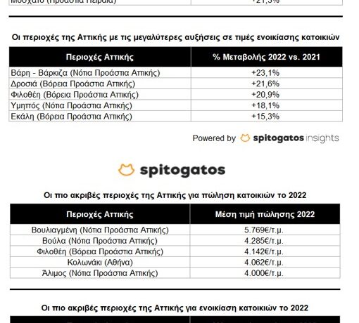 Spitogatos: Σταθερές οι αυξήσεις σε τιμές πώλησης και ενοικίασης ακινήτων για το 2022 σε όλη την Ελλάδα | ΤΙΜΕΣ | ΠΙΝΑΚΕΣ