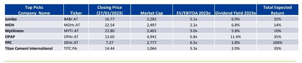 Tα Top Picks του 2023 από την Piraeus Securities – Τι σημαίνουν οι εκλογές για την αγορά (πίνακες)