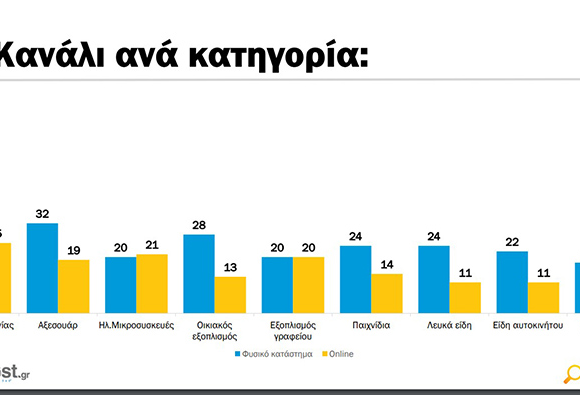 Tο 76% των Ελλήνων κάνει οnline αγορές με μέση δαπάνη τα €510 – Tι δείχνει νέα έρευνα (πίνακες)