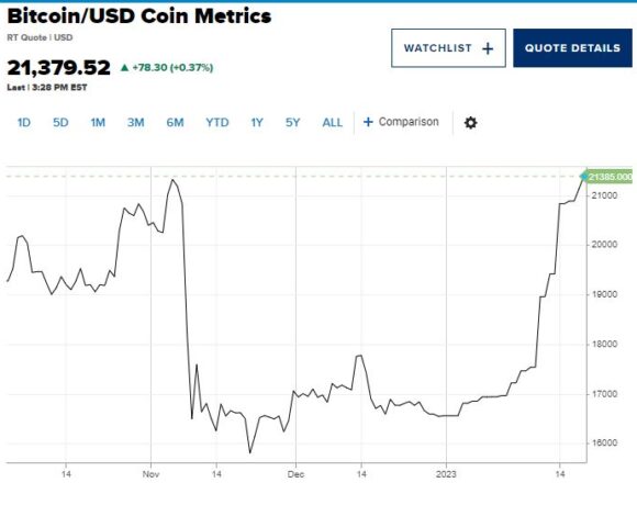 To Bitcoin σταθεροποιείται αλλά οι επενδυτές… τρέμουν (γραφήματα)
