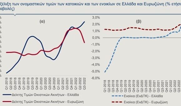Alpha Bank: Σε ανοδική πορεία οι τιμές κατοικιών – Τι συμβαίνει με το κόστος στέγασης