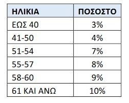 Attica Bank: «Τρέχει» πρόγραμμα εθελουσίας εξόδου – «Πλαφόν» οι 200