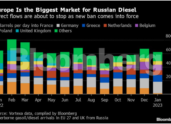 Bloomberg: Η απαγόρευση του ρωσικού ντίζελ δεν θα σταματήσει τις ροές καυσίμων στην ΕΕ – Πώς θα συμβεί αυτό